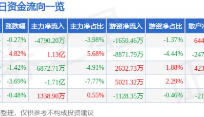 股票行情快报：潍柴动力（000338）1月15日主力资金净卖出4790.20万元