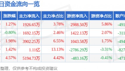 股票行情快报：徐工机械（000425）4月15日主力资金净买入1926.65万元