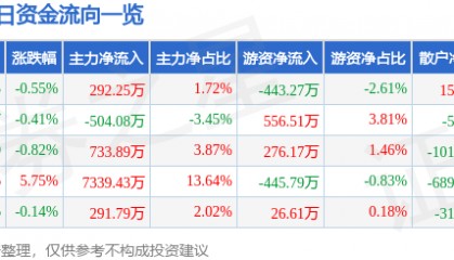 股票行情快报：海澜之家（600398）7月4日主力资金净买入292.25万元