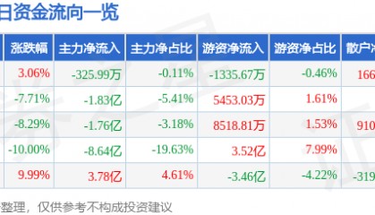 股票行情快报：中国卫通（601698）11月19日主力资金净卖出325.99万元