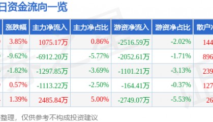股票行情快报：徐工机械（000425）4月8日主力资金净买入1075.17万元