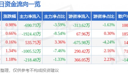 股票行情快报：格力地产（600185）2月10日主力资金净卖出690.73万元