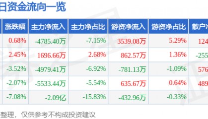 股票行情快报：中国卫星（600118）11月20日主力资金净卖出4785.40万元