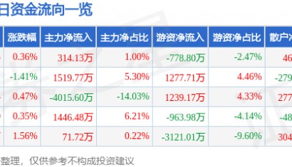 股票行情快报：中国铁建（601186）2月6日主力资金净买入314.13万元