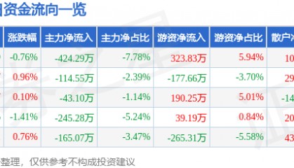 股票行情快报：全聚德（002186）5月14日主力资金净卖出424.29万元