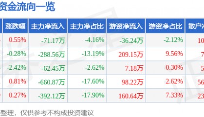 股票行情快报：獐子岛（002069）3月4日主力资金净卖出71.17万元