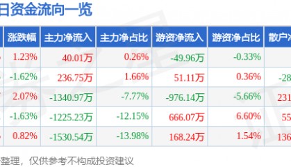 股票行情快报：华谊兄弟（300027）6月3日主力资金净买入40.01万元