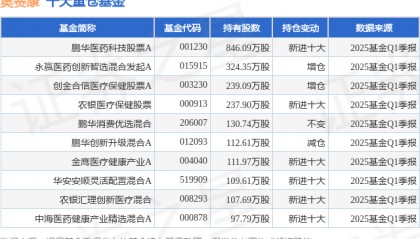 5月6日奥赛康跌5.80%，鹏华医药科技股票A基金重仓该股