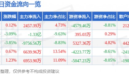 股票行情快报：徐工机械（000425）5月16日主力资金净买入2457.39万元