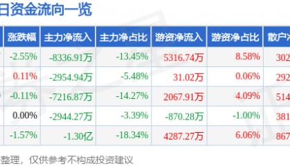 股票行情快报：中国铁建（601186）12月13日主力资金净卖出8336.91万元