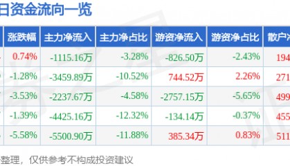 股票行情快报：蒙草生态（300355）12月27日主力资金净卖出1115.16万元