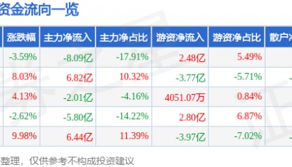 股票行情快报：三六零（601360）11月12日主力资金净卖出8.09亿元