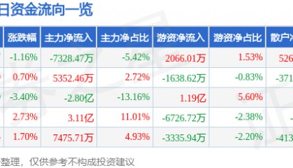 股票行情快报：中国中免（601888）12月17日主力资金净卖出7328.47万元