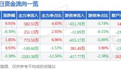 股票行情快报：西王食品（000639）7月21日主力资金净买入502.51万元