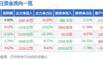 股票行情快报：海澜之家（600398）5月19日主力资金净买入2507.45万元