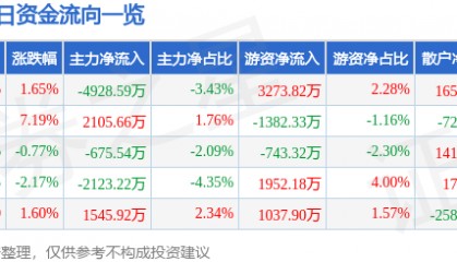 股票行情快报：三博脑科（301293）7月1日主力资金净卖出4928.59万元
