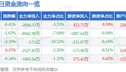 股票行情快报：紫光国微（002049）11月26日主力资金净卖出2684.33万元