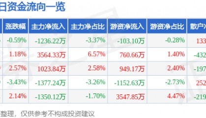 股票行情快报：三博脑科（301293）5月14日主力资金净卖出1236.22万元