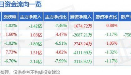 股票行情快报：紫光国微（002049）10月17日主力资金净卖出1.42亿元