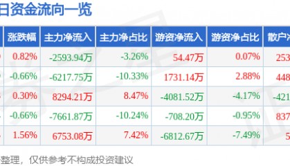 股票行情快报：潍柴动力（000338）12月6日主力资金净卖出2593.94万元