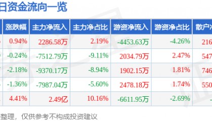 股票行情快报：中国中免（601888）12月6日主力资金净买入2286.58万元