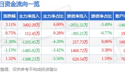 股票行情快报：奥普光电（002338）7月24日主力资金净买入3492.28万元