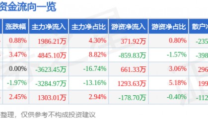 股票行情快报：老百姓（603883）2月14日主力资金净买入1986.21万元