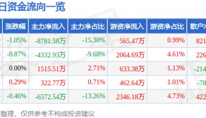 股票行情快报：中国卫通（601698）10月31日主力资金净卖出8781.58万元