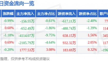 股票行情快报：海南发展（002163）3月7日主力资金净卖出156.55万元