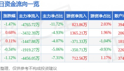 股票行情快报：保变电气（600550）7月15日主力资金净卖出4765.72万元