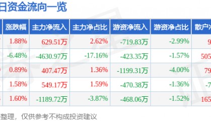 股票行情快报：西安饮食（000721）1月13日主力资金净买入629.51万元