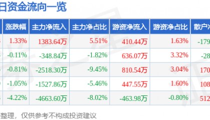 股票行情快报：奥普光电（002338）7月8日主力资金净买入1383.64万元