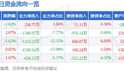 股票行情快报：华谊兄弟（300027）5月30日主力资金净买入236.75万元