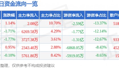 股票行情快报：迈瑞医疗（300760）4月1日主力资金净买入2.08亿元
