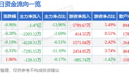 股票行情快报：中国中免（601888）12月30日主力资金净卖出1.47亿元
