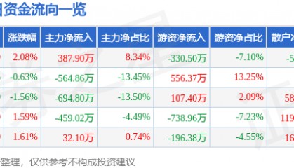 股票行情快报：七匹狼（002029）5月6日主力资金净买入387.90万元