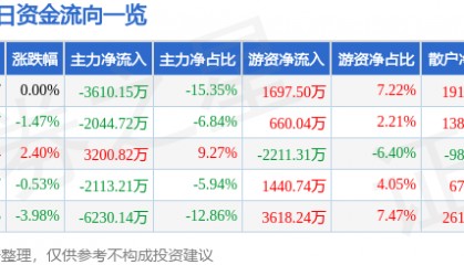 股票行情快报：川能动力（000155）4月3日主力资金净卖出3610.15万元