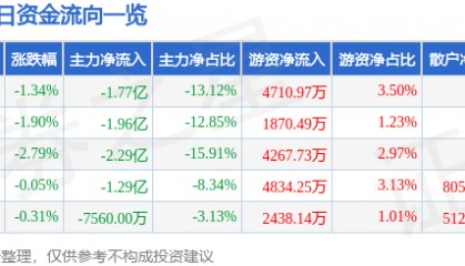 股票行情快报：中国中免（601888）11月18日主力资金净卖出1.77亿元