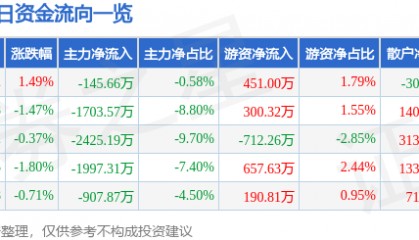 股票行情快报：华谊兄弟（300027）8月13日主力资金净卖出145.66万元