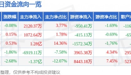 股票行情快报：潍柴动力（000338）12月19日主力资金净买入2120.37万元