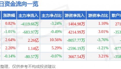 股票行情快报：潍柴动力（000338）2月14日主力资金净卖出4119.66万元
