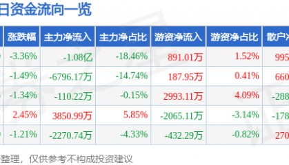 股票行情快报：中国卫通（601698）12月31日主力资金净卖出1.08亿元