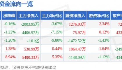 股票行情快报：拓尔思（300229）1月20日主力资金净卖出2003.95万元