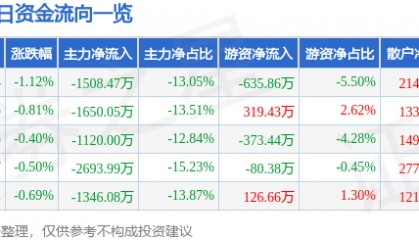 股票行情快报：川能动力（000155）6月18日主力资金净卖出1508.47万元