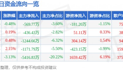 股票行情快报：川能动力（000155）5月9日主力资金净卖出569.77万元