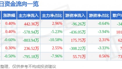 股票行情快报：川能动力（000155）5月30日主力资金净买入442.36万元