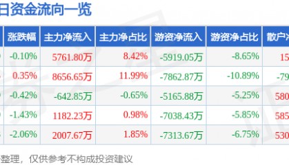 股票行情快报：迈瑞医疗（300760）3月26日主力资金净买入5761.80万元