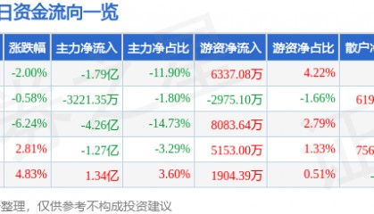 股票行情快报：第一创业（002797）11月26日主力资金净卖出1.79亿元