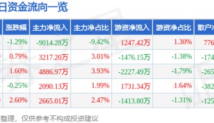 股票行情快报：紫光国微（002049）12月3日主力资金净卖出9014.28万元