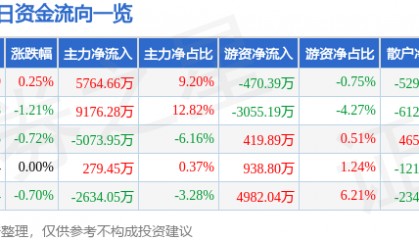 股票行情快报：光大银行（601818）7月28日主力资金净买入5764.66万元